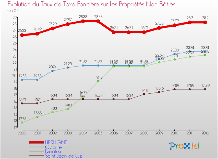 Evolution du taux de la taxe foncière sur les immeubles et terrains non batis pour URRUGNE et les communes proches de 2000 à 2012 Comparaison des taux de la taxe foncière sur les immeubles et terrains non batis pour URRUGNE et les communes voisines de 2000 à 2012