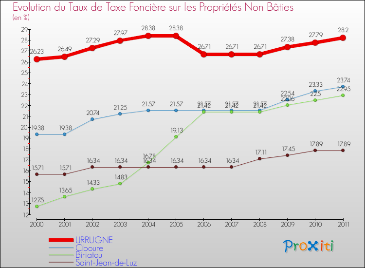 Evolution du taux de la taxe foncière sur les immeubles et terrains non batis pour URRUGNE et les communes proches Comparaison des taux de la taxe foncière sur les immeubles et terrains non batis pour URRUGNE et les communes voisines