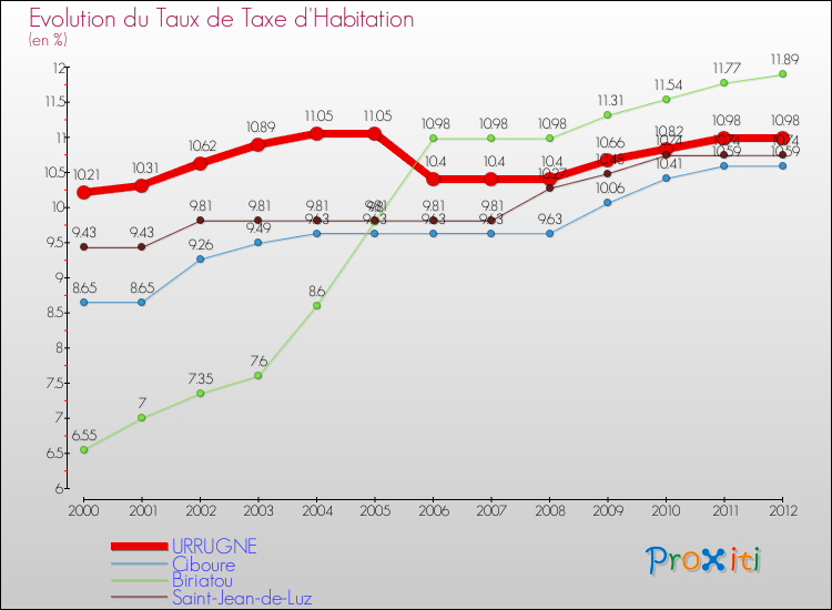 Evolution du taux de la taxe d'habitation pour URRUGNE et les communes proches Comparaison des taux de la taxe d'habitation pour URRUGNE et les communes voisines