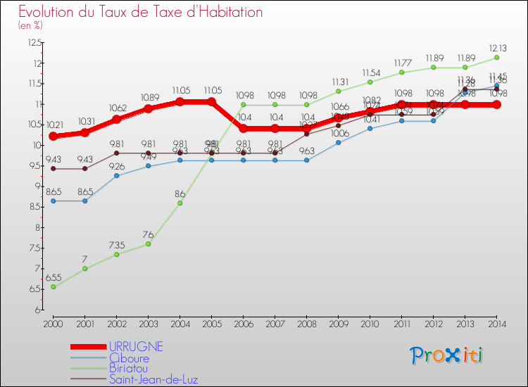 Evolution du taux de la taxe d'habitation pour URRUGNE et les communes proches de 2000 à 2014 Comparaison des taux de la taxe d'habitation pour URRUGNE et les communes voisines de 2000 à 2014