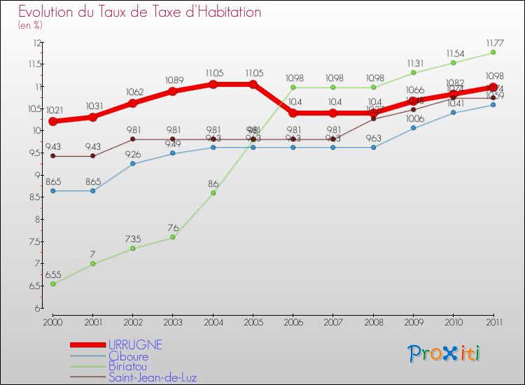 Evolution du taux de la taxe d'habitation pour URRUGNE et les communes proches Comparaison des taux de la taxe d'habitation pour URRUGNE et les communes voisines