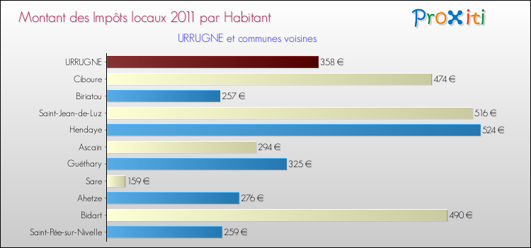 Montant des impôts locaux par Habitant pour URRUGNE et les communes proches Comparaison des impôts locaux par habitant pour URRUGNE et les communes voisines