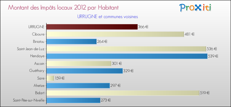 Montant des impôts locaux par Habitant pour URRUGNE et les communes proches Comparaison des impôts locaux par habitant pour URRUGNE et les communes voisines