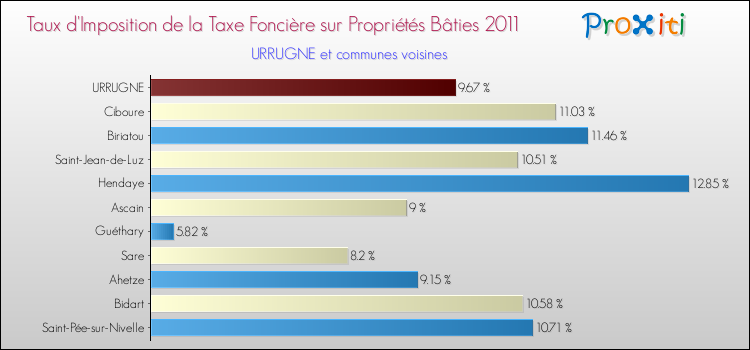 Taux d'imposition de la taxe foncière sur le bati 2011 pour URRUGNE et les communes proches Comparaison des taux d'imposition de la taxe foncière sur le bati 2011 pour URRUGNE et les communes voisines