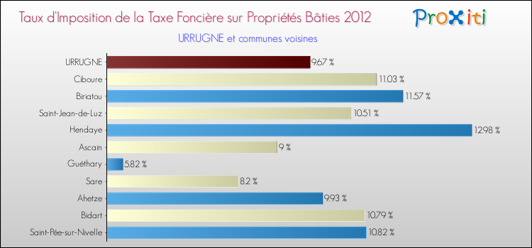 Taux d'imposition de la taxe foncière sur le bati 2012 pour URRUGNE et les communes proches Comparaison des taux d'imposition de la taxe foncière sur le bati 2012 pour URRUGNE et les communes voisines