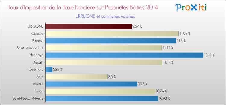 Taux d'imposition de la taxe foncière sur le bati 2014 pour URRUGNE et les communes proches Comparaison des taux d'imposition de la taxe foncière sur le bati 2014 pour URRUGNE et les communes voisines