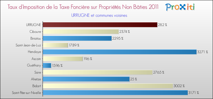 Taux d'imposition de la taxe foncière sur les immeubles et terrains non batis 2011 pour URRUGNE et les communes proches Comparaison des taux d'imposition de la taxe foncière sur les immeubles et terrains non batis 2011 pour URRUGNE et les communes voisines