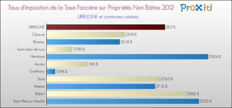 Taux d'imposition de la taxe foncière sur les immeubles et terrains non batis 2012 pour URRUGNE et les communes proches Comparaison des taux d'imposition de la taxe foncière sur les immeubles et terrains non batis 2012 pour URRUGNE et les communes voisines