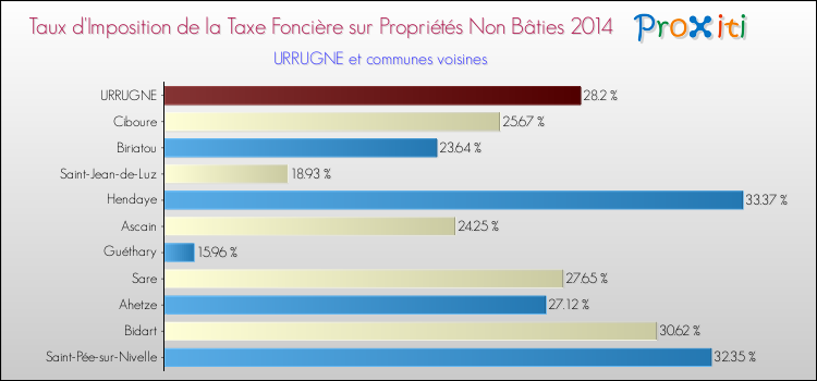 Taux d'imposition de la taxe foncière sur les immeubles et terrains non batis 2014 pour URRUGNE et les communes proches Comparaison des taux d'imposition de la taxe foncière sur les immeubles et terrains non batis 2014 pour URRUGNE et les communes voisines