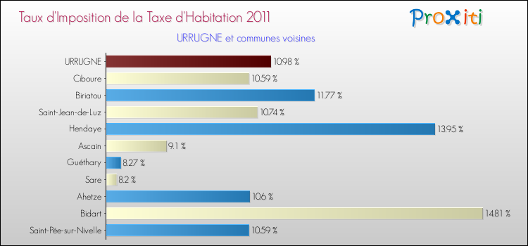 Taux d'imposition de la taxe d'habitation 2011 pour URRUGNE et les communes proches Comparaison des taux d'imposition de la taxe d'habitation 2011 pour URRUGNE et les communes voisines
