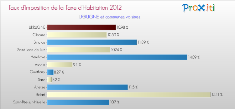 Taux d'imposition de la taxe d'habitation 2012 pour URRUGNE et les communes proches Comparaison des taux d'imposition de la taxe d'habitation 2012 pour URRUGNE et les communes voisines