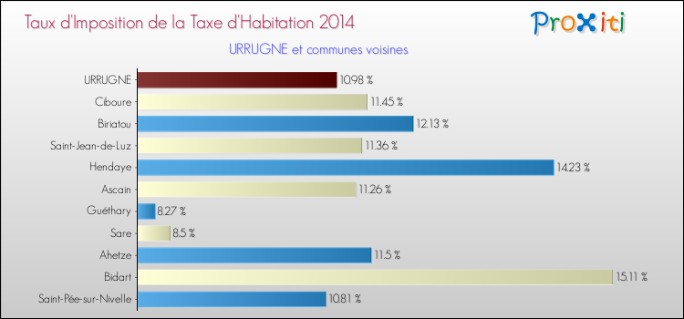 Taux d'imposition de la taxe d'habitation 2014 pour URRUGNE et les communes proches Comparaison des taux d'imposition de la taxe d'habitation 2014 pour URRUGNE et les communes voisines