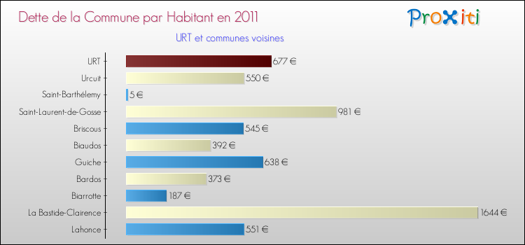 Dette par habitant de la commune en 2011 pour URT et les communes proches Comparaison de la dette par habitant de la commune en 2011 pour URT et les communes voisines