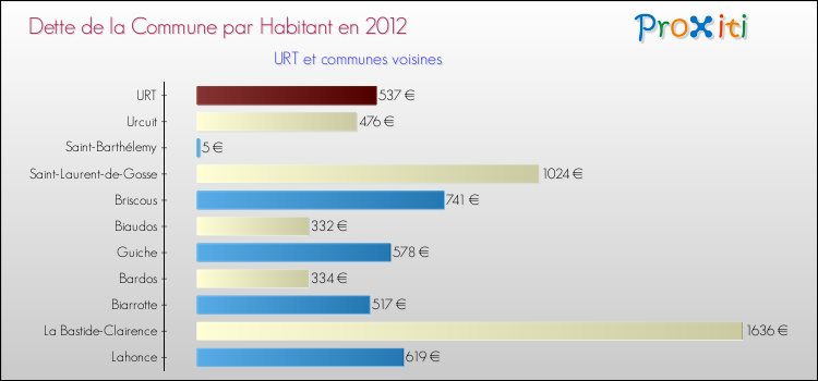 Dette par habitant de la commune en 2012 pour URT et les communes proches Comparaison de la dette par habitant de la commune en 2012 pour URT et les communes voisines