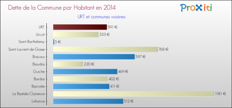 Dette par habitant de la commune en 2014 pour URT et les communes proches Comparaison de la dette par habitant de la commune en 2014 pour URT et les communes voisines
