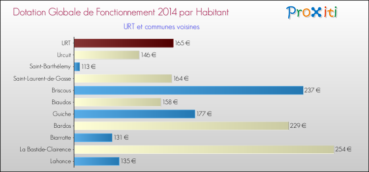 Montant des dotations globales de fonctionnement DGF par Habitant pour URT et les communes proches en 2014. Comparaison des des dotations globales de fonctionnement DGF par habitant pour URT et les communes voisines en 2014.