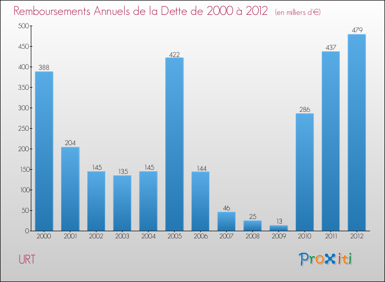Evolution de l'annuité de la dette pour la commune de URT de 2000 à 2012 Annuités de la dette pour URT de 2000 à 2012