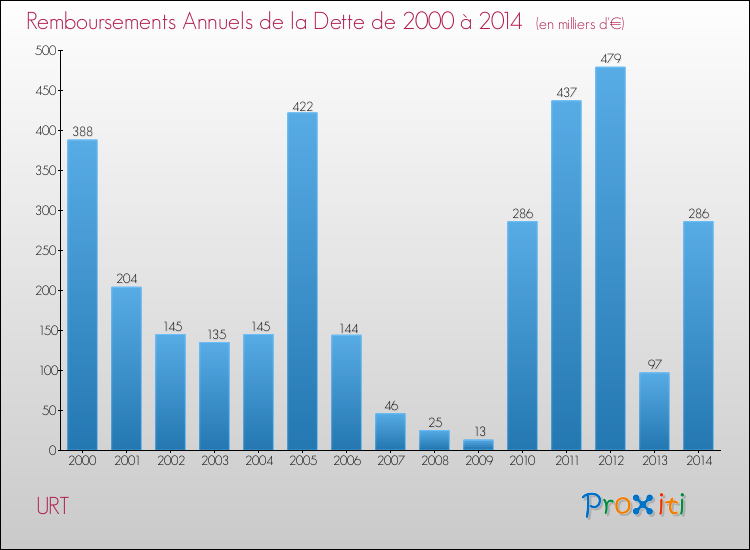 Evolution de l'annuité de la dette pour la commune de URT de 2000 à 2014 Annuités de la dette pour URT de 2000 à 2014