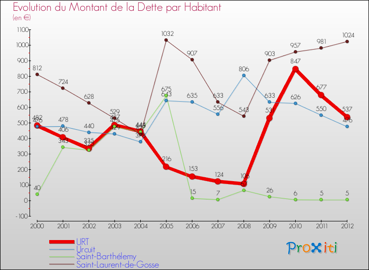 Evolution de la dette par habitant pour la commune de URT et les communes proches de 2000 à 2012 Comparaison de la dette par habitant pour URT et les communes voisines de 2000 à 2012