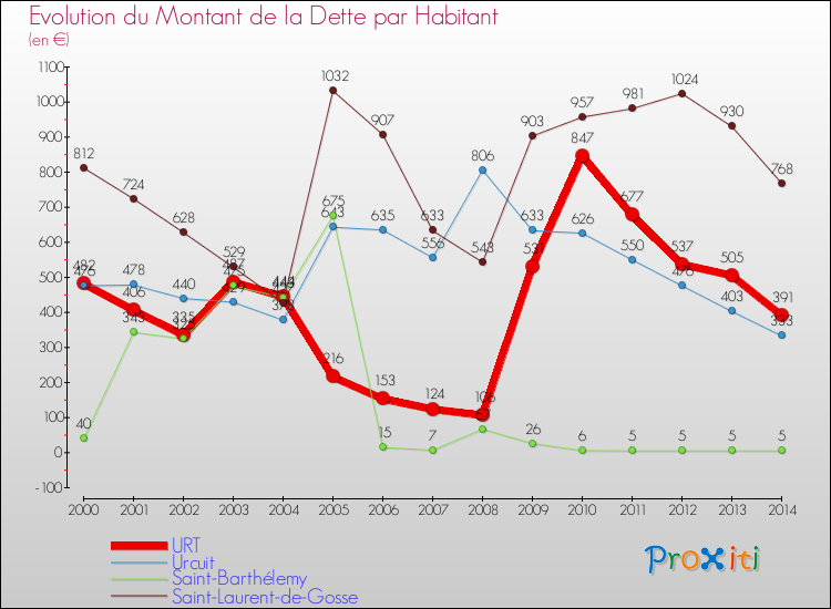 Evolution de la dette par habitant pour la commune de URT et les communes proches de 2000 à 2014 Comparaison de la dette par habitant pour URT et les communes voisines de 2000 à 2014
