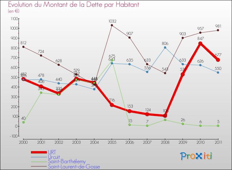 Evolution de la dette par habitant pour la commune de URT et les communes proches Comparaison de la dette par habitant pour URT et les communes voisines
