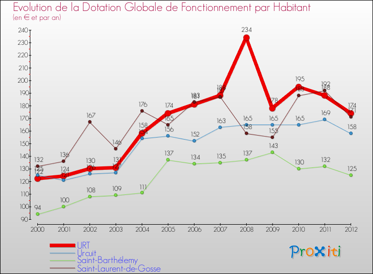 Evolution et montant de la dotation globale de fonctionnement par Habitant pour URT et les communes proches Comparaison des dotations globales de fonctionnement par habitant pour URT et les communes voisines