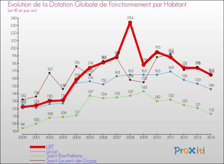 Evolution et montant de la dotation globale de fonctionnement par Habitant pour URT et les communes proches de 2000 à 2014. Comparaison des dotations globales de fonctionnement par habitant pour URT et les communes voisines de 2000 à 2014.