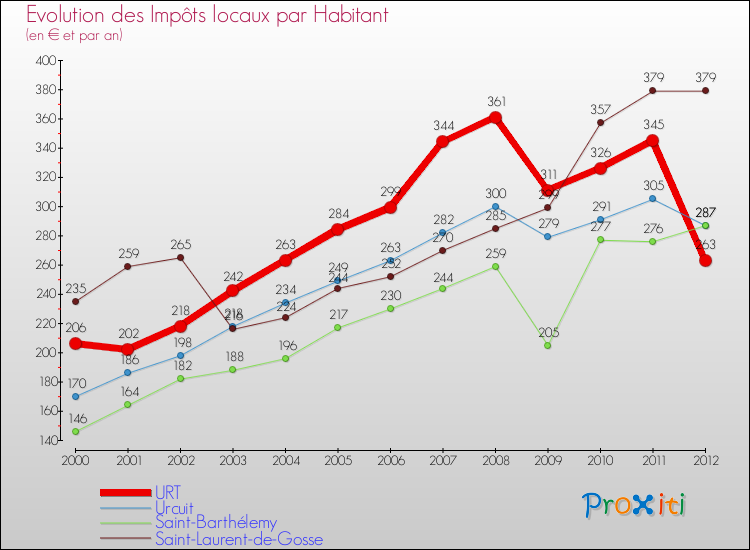 Evolution et montant des impôts locaux par Habitant pour URT et les communes proches Comparaison des impôts locaux par habitant pour URT et les communes voisines