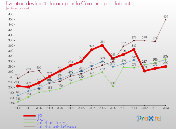 Evolution et montant des impôts locaux par Habitant pour URT et les communes proches de 2000 à 2014 Comparaison des impôts locaux par habitant pour URT et les communes voisines de 2000 à 2014