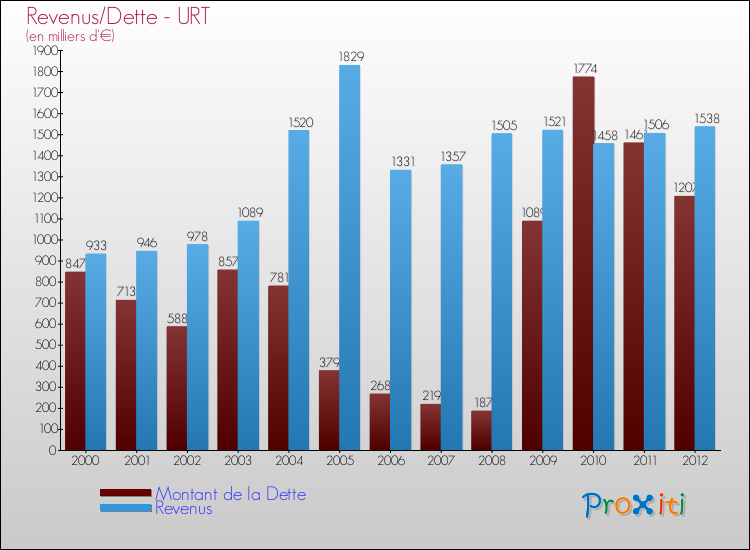 Evolution comparée de la dette et des revenus pour la commune de URT de 2000 à 2012 Comparaison de la dette et des revenus pour URT de 2000 à 2012