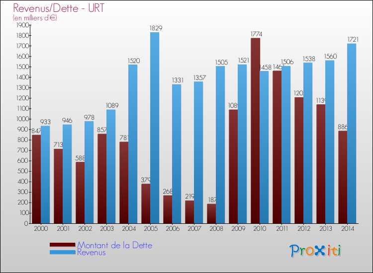 Evolution comparée de la dette et des revenus pour la commune de URT de 2000 à 2014 Comparaison de la dette et des revenus pour URT de 2000 à 2014