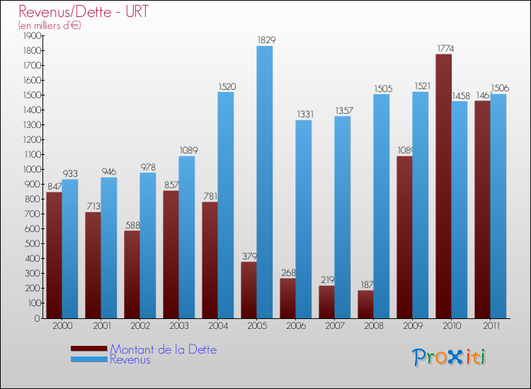 Evolution comparée de la dette et des revenus pour la commune de URT de 2000 à 2011 Comparaison de la dette et des revenus pour URT de 2000 à 2011