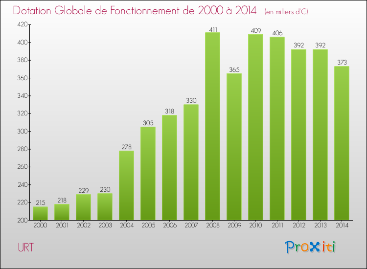 Evolution du montant de la Dotation Globale de Fonctionnement pour la commune de URT de 2000 à 2014 Evolution du montant de la Dotation Globale de Fonctionnement pour URT de 2000 à 2014