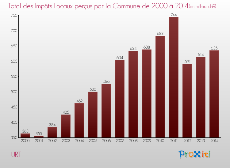 Evolution des Impôts Locaux pour la commune de URT de 2000 à 2014 Evolution des Impôts Locaux pour URT de 2000 à 2014