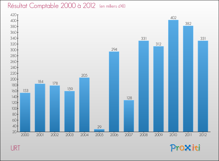 Evolution du résultat comptable pour la commune de URT de 2000 à 2012 Evolution du résultat comptable pour URT de 2000 à 2012