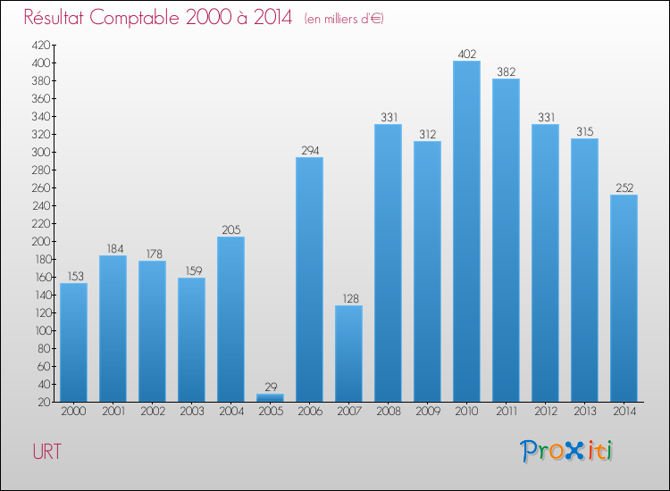 Evolution du résultat comptable pour la commune de URT de 2000 à 2014 Evolution du résultat comptable pour URT de 2000 à 2014