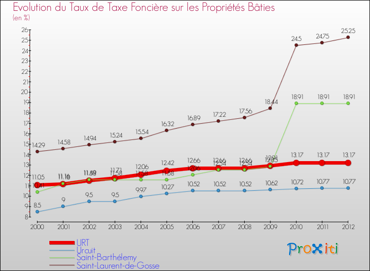 Evolution du taux de la taxe foncière sur le bati pour URT et les communes proches de 2000 à 2012 Comparaison des taux de taxe foncière sur le bati pour URT et les communes voisines de 2000 à 2012