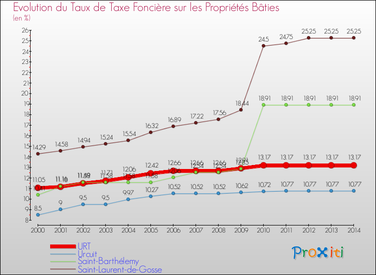 Evolution du taux de la taxe foncière sur le bati pour URT et les communes proches de 2000 à 2014 Comparaison des taux de taxe foncière sur le bati pour URT et les communes voisines de 2000 à 2014
