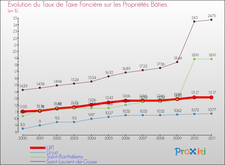 Evolution du taux de la taxe foncière sur le bati pour URT et les communes proches Comparaison des taux de taxe foncière sur le bati pour URT et les communes voisines