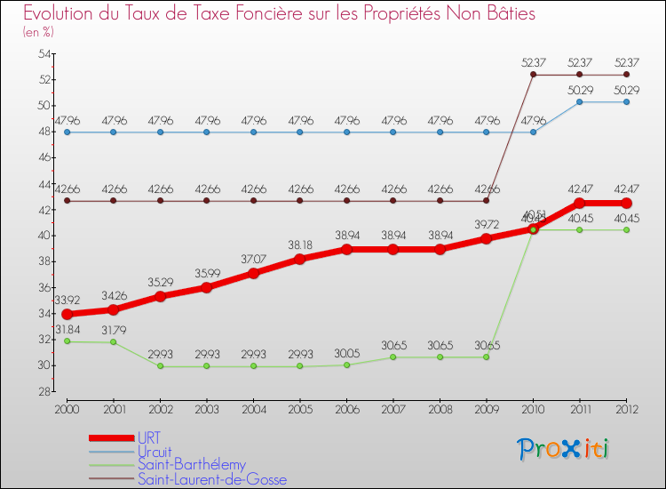 Evolution du taux de la taxe foncière sur les immeubles et terrains non batis pour URT et les communes proches de 2000 à 2012 Comparaison des taux de la taxe foncière sur les immeubles et terrains non batis pour URT et les communes voisines de 2000 à 2012