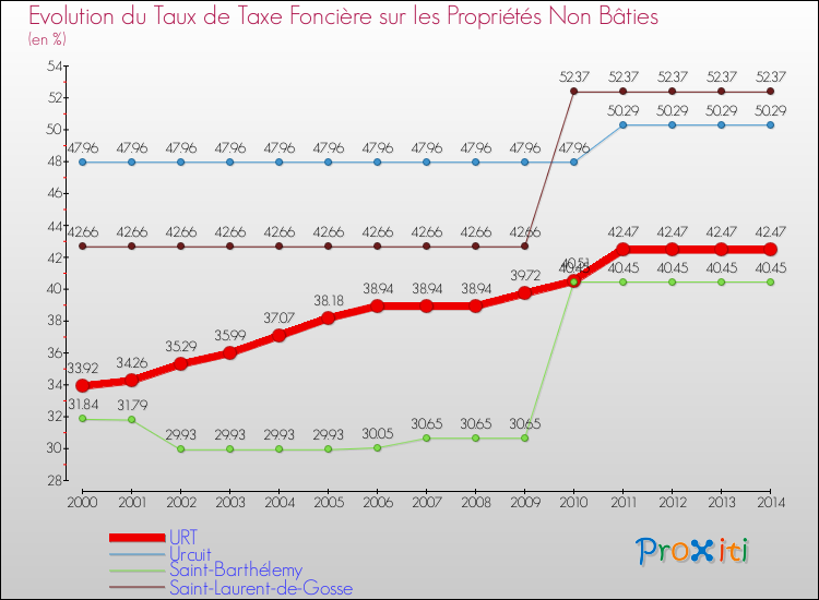 Evolution du taux de la taxe foncière sur les immeubles et terrains non batis pour URT et les communes proches de 2000 à 2014 Comparaison des taux de la taxe foncière sur les immeubles et terrains non batis pour URT et les communes voisines de 2000 à 2014