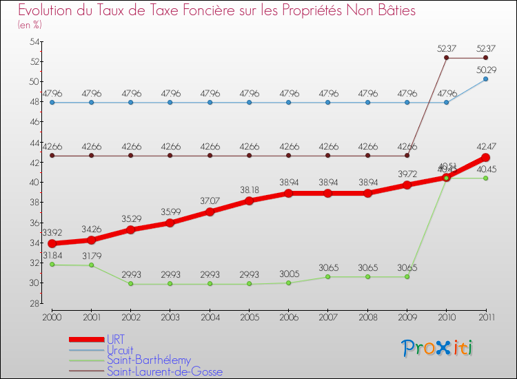 Evolution du taux de la taxe foncière sur les immeubles et terrains non batis pour URT et les communes proches Comparaison des taux de la taxe foncière sur les immeubles et terrains non batis pour URT et les communes voisines