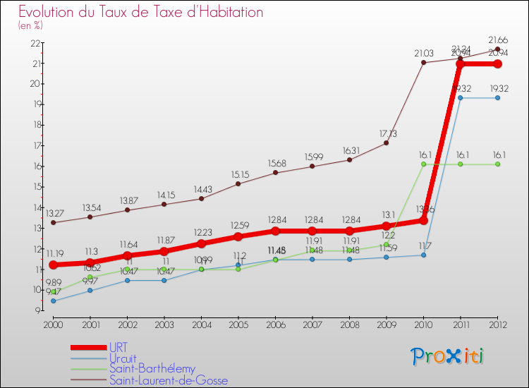 Evolution du taux de la taxe d'habitation pour URT et les communes proches Comparaison des taux de la taxe d'habitation pour URT et les communes voisines