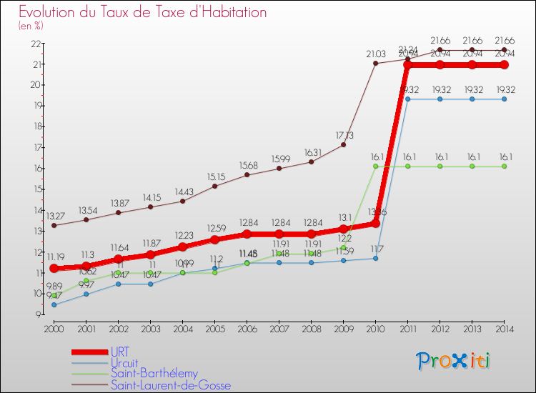 Evolution du taux de la taxe d'habitation pour URT et les communes proches de 2000 à 2014 Comparaison des taux de la taxe d'habitation pour URT et les communes voisines de 2000 à 2014