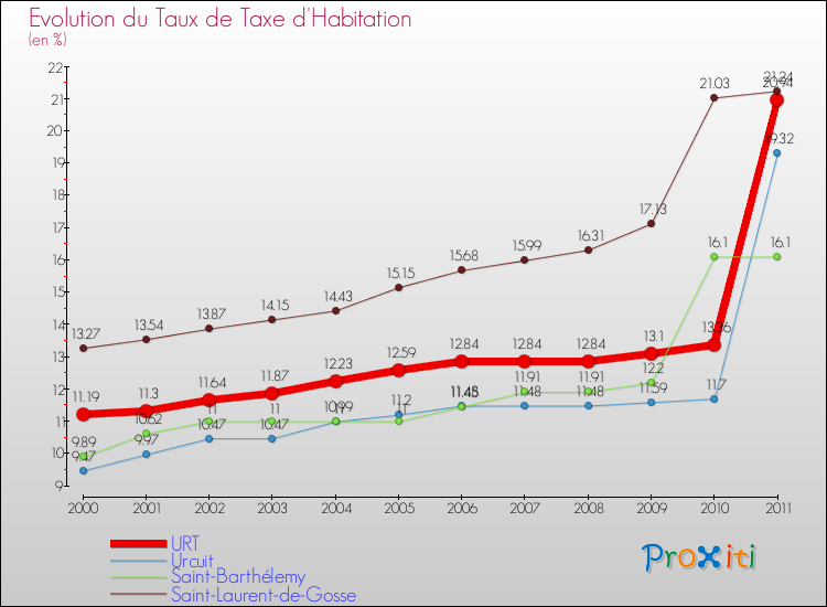 Evolution du taux de la taxe d'habitation pour URT et les communes proches Comparaison des taux de la taxe d'habitation pour URT et les communes voisines