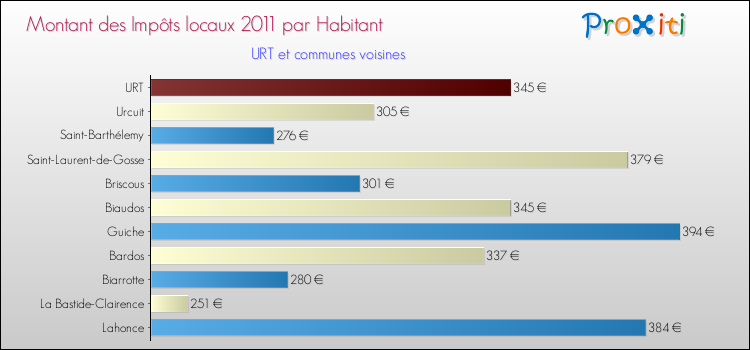 Montant des impôts locaux par Habitant pour URT et les communes proches Comparaison des impôts locaux par habitant pour URT et les communes voisines