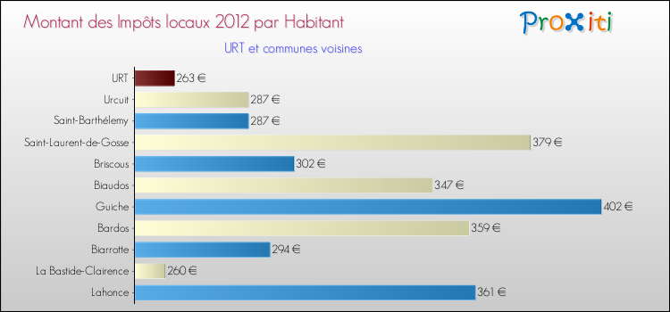 Montant des impôts locaux par Habitant pour URT et les communes proches Comparaison des impôts locaux par habitant pour URT et les communes voisines