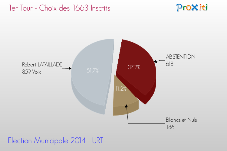 Résultats par rapport aux inscrits au 1er Tour des Elections Municipales 2014 de la commune de URT Elections Municipales 2014 - Résultats par rapport aux inscrits au 1er Tour pour la commune de URT