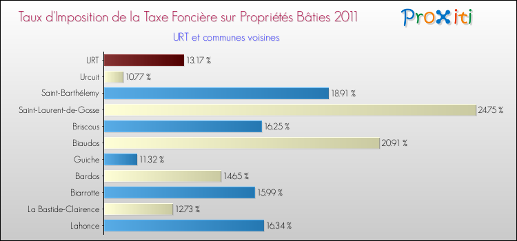 Taux d'imposition de la taxe foncière sur le bati 2011 pour URT et les communes proches Comparaison des taux d'imposition de la taxe foncière sur le bati 2011 pour URT et les communes voisines