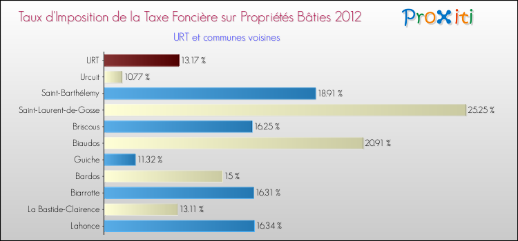 Taux d'imposition de la taxe foncière sur le bati 2012 pour URT et les communes proches Comparaison des taux d'imposition de la taxe foncière sur le bati 2012 pour URT et les communes voisines